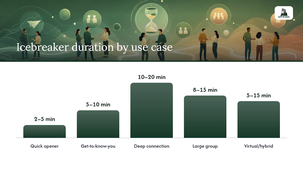 Diagram comparing icebreaker types by use case and group size