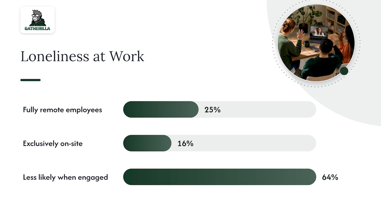 Loneliness statistics for remote and on-site employees