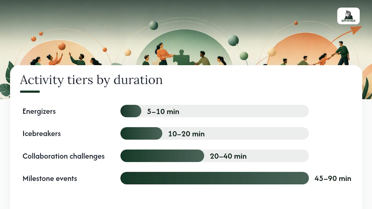Zoom activities organized by effort and duration