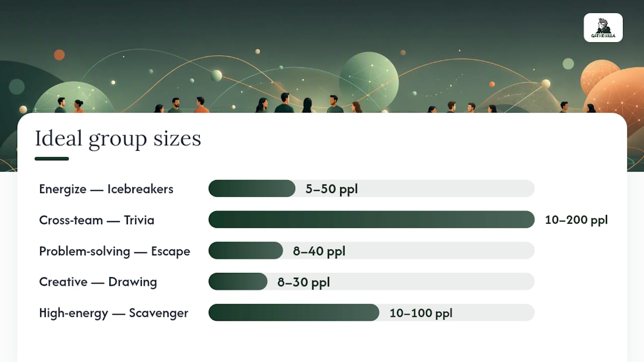 Chart comparing virtual game types by goal, group size, and duration