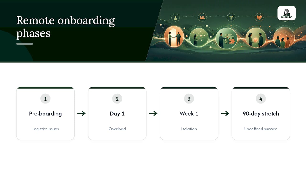 Four phases of remote onboarding checklist