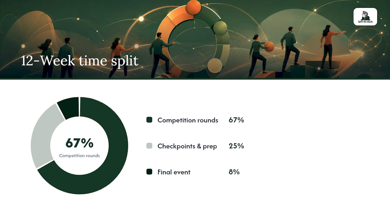 How Do You Structure a Quarter-Long Competition? — overview diagram