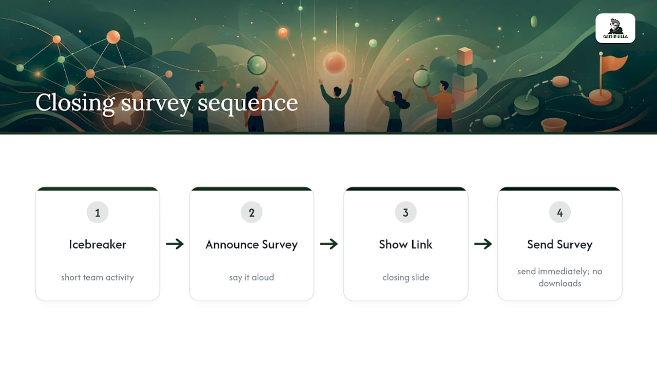 Four-step virtual event survey sequence