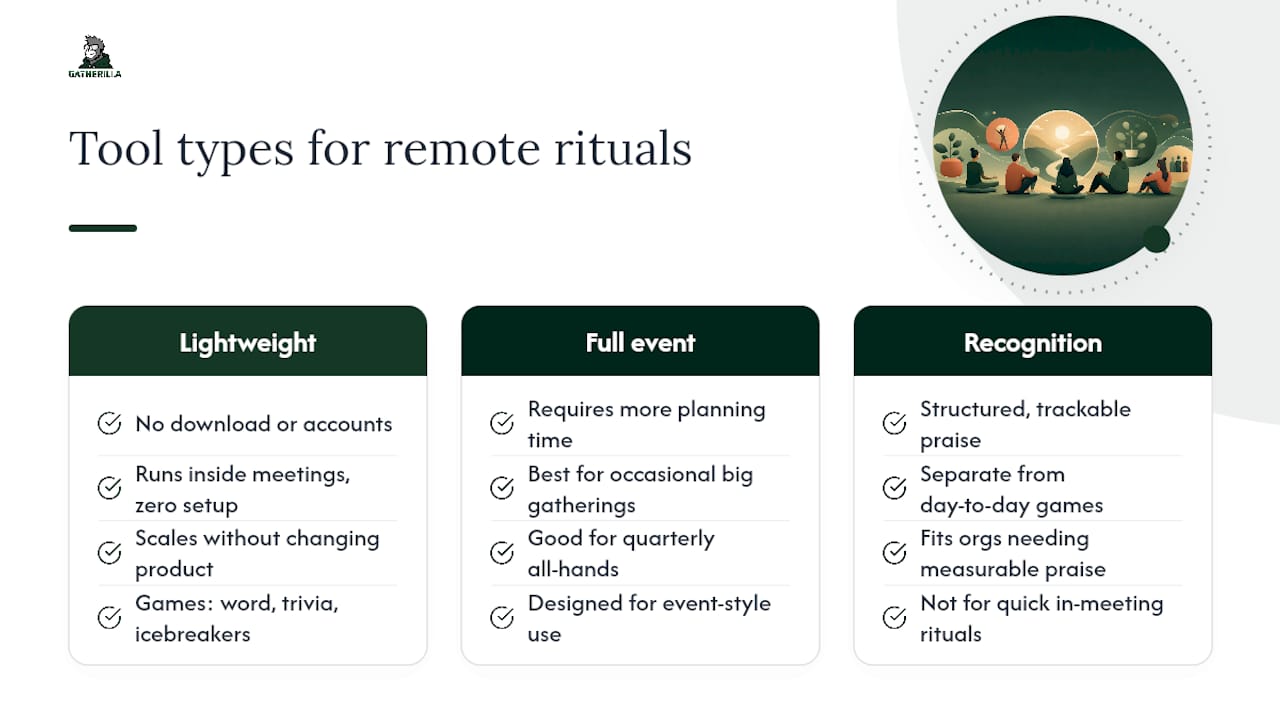 Tools and Tech That Help (and Where Gatherilla Fits) — overview diagram