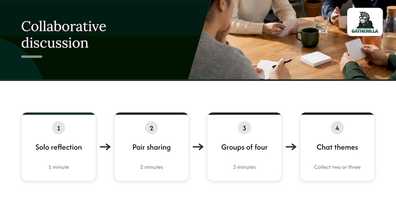 Four stages of the shortened 1-2-4-All activity