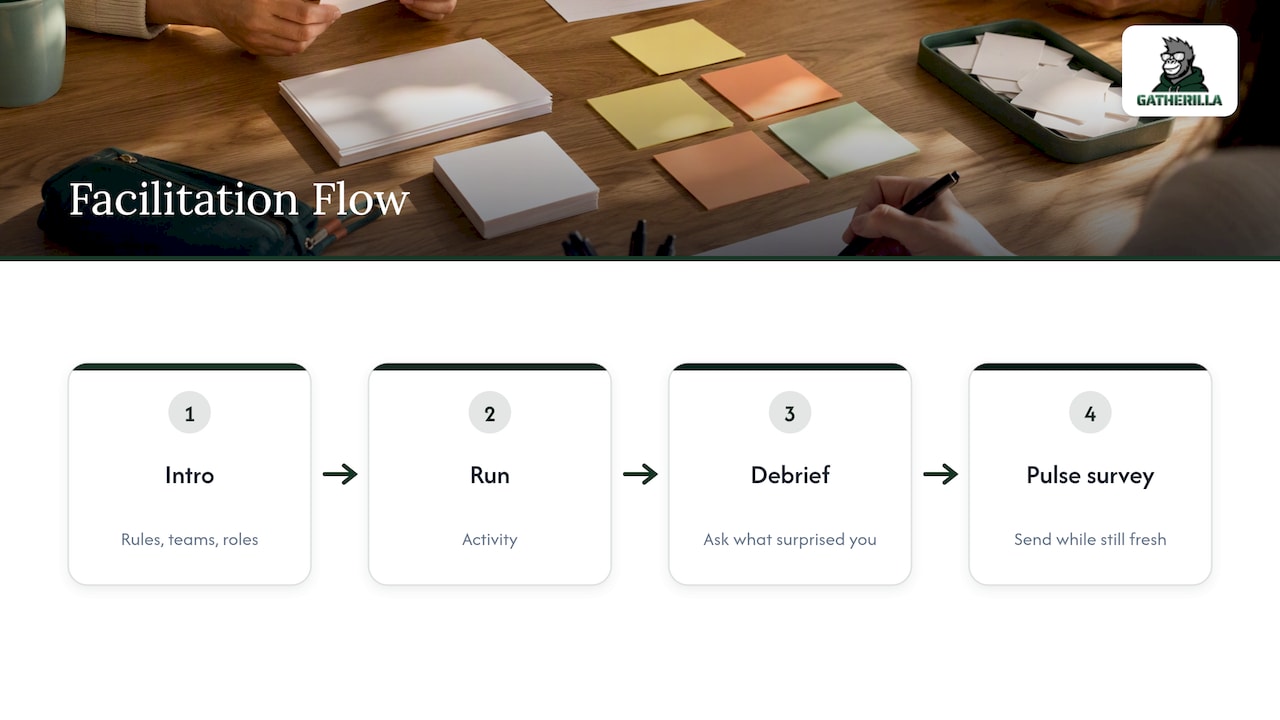 Four steps in a hybrid activity facilitation flow