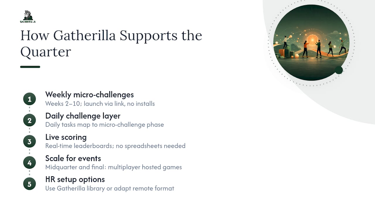 How Gatherilla Fits Into the Quarter Blueprint — overview diagram