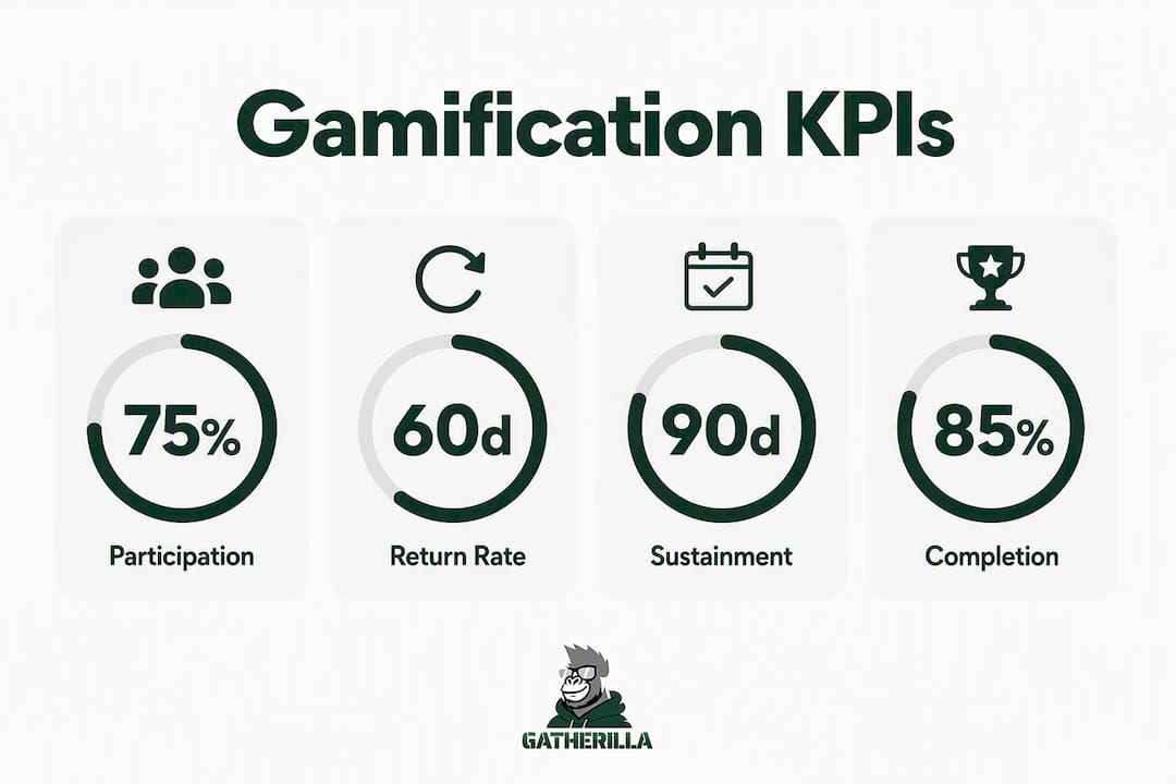 Infographic illustrating key gamification performance indicators