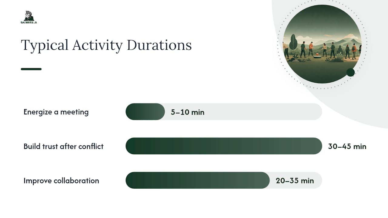 Chart comparing team building goals with formats and durations