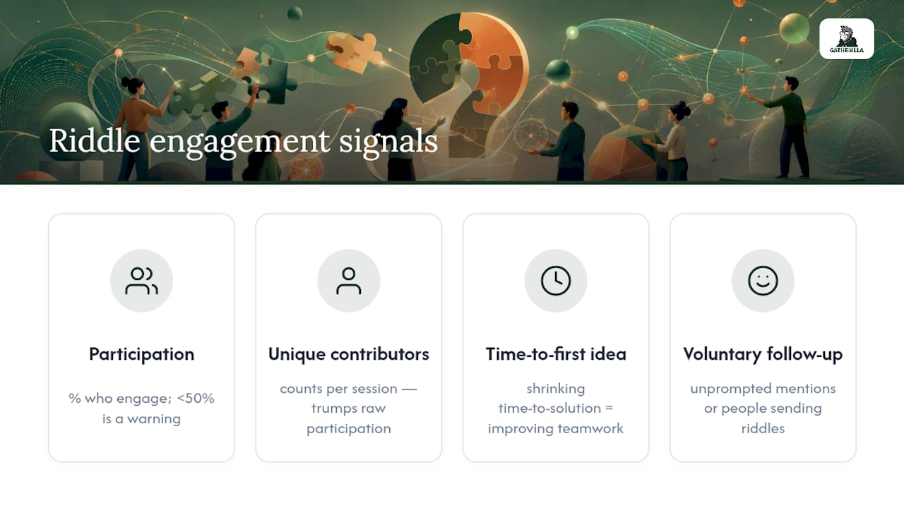 Diagram of team engagement metrics for daily riddles
