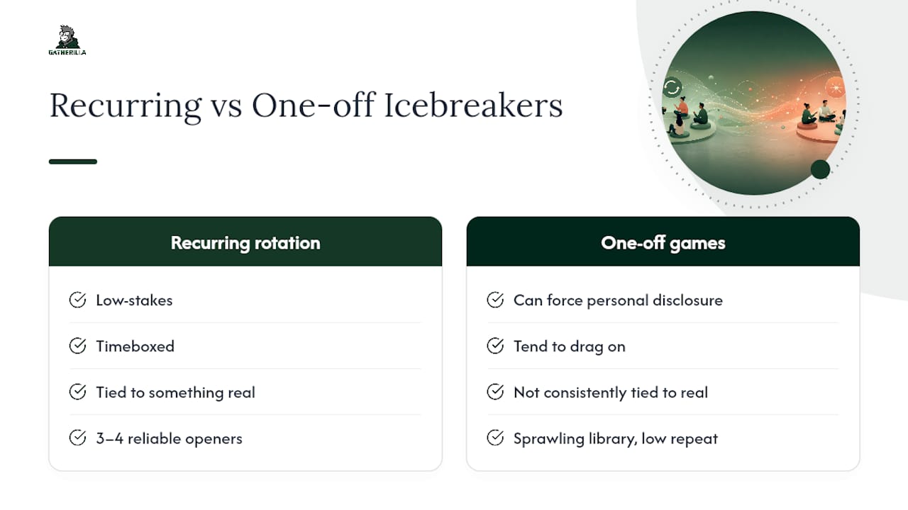 Why Recurring Icebreakers Beat One-Off Games — overview diagram